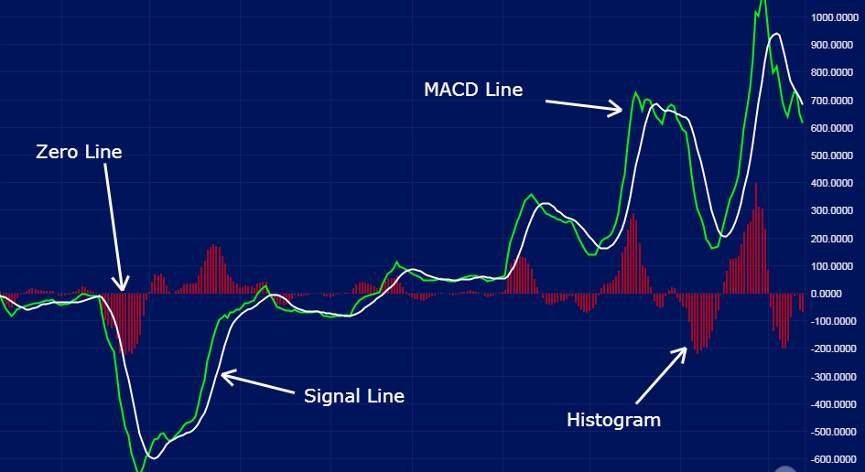 Was ist MACD und wie benutze ich den MACD-Indikator